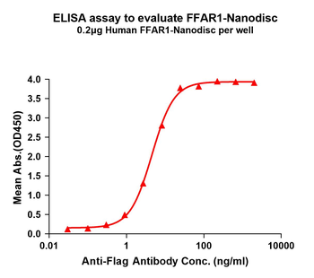 Human FFAR1 full length protein-synthetic nanodisc