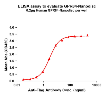 Human GPR84 full length protein-synthetic nanodisc