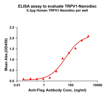 Human TRPV1 full length protein-synthetic nanodisc