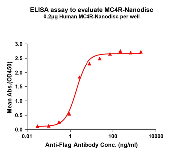 Human MC4R full length protein-synthetic nanodisc
