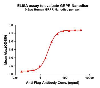 Human GRPR full length protein-synthetic nanodisc