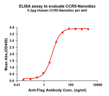 Human CCR5 full length protein-synthetic nanodisc