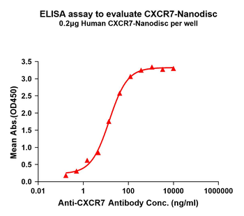 Human CXCR7 full length protein-synthetic nanodisc