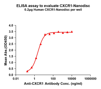 Human CXCR1 full length protein-synthetic nanodisc