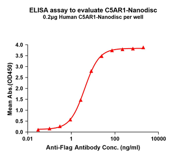 Human C5AR1 full length protein-synthetic nanodisc