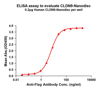 Human CLDN9 full length protein-synthetic nanodisc