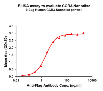 Human CCR3 full length protein-synthetic nanodisc