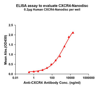 Human CXCR4 full length protein-synthetic nanodisc