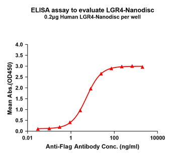 Human LGR4 full length protein-synthetic nanodisc