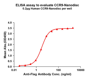 Human CCR9 full length protein-synthetic nanodisc