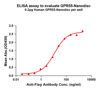 Human GPR55 full length protein-synthetic nanodisc