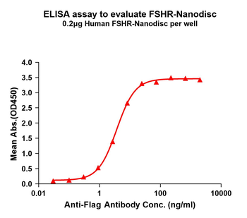 Human FSHR full length protein-synthetic nanodisc