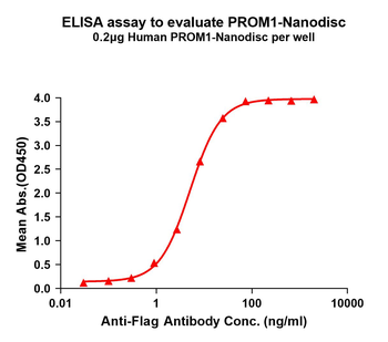 Human PROM1 full length protein-synthetic nanodisc