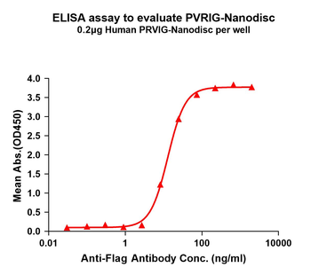 Human PVRIG full length protein-synthetic nanodisc