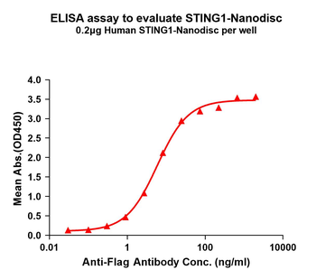 Human STING1 full length protein-synthetic nanodisc