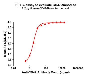 Human CD47 full length protein-synthetic nanodisc
