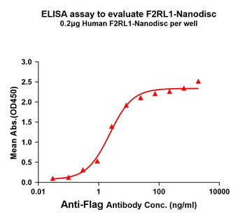 Human F2RL1 full length protein-synthetic nanodisc