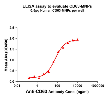 Human CD63 full length protein-MNP