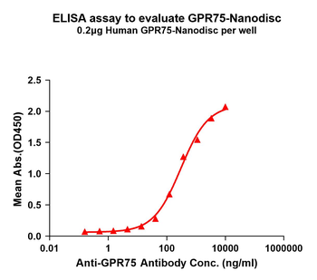 Human GPR75 full length protein-synthetic nanodisc