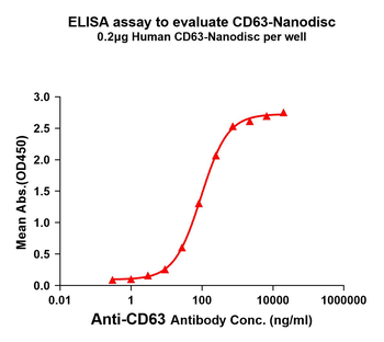 Human CD63 full length protein-synthetic nanodisc