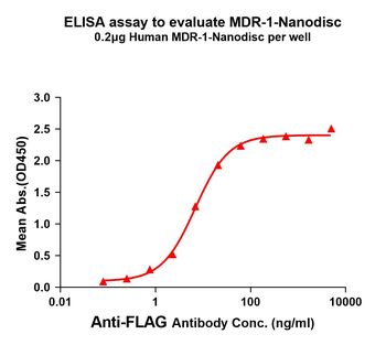 Human MDR-1 full length protein-synthetic nanodisc