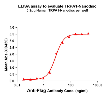 Human TRPA1 full length protein-synthetic nanodisc