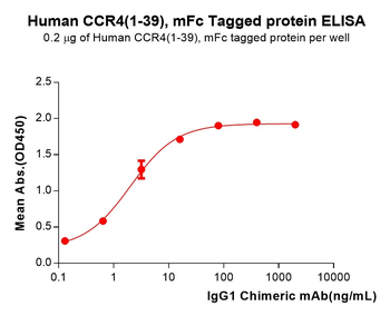 Human CLDN6(138-160) Protein, hFc Tag