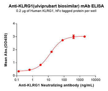 Anti-KLRG1(ulviprubart biosimilar) mAb