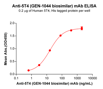Anti-5T4 (GEN-1044 biosimilar) mAb