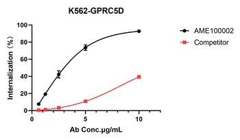 DiTagTM pH sensitive IgG labeling reagent plus