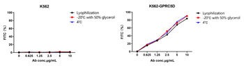 DiTagTM pH sensitive IgG labeling reagent