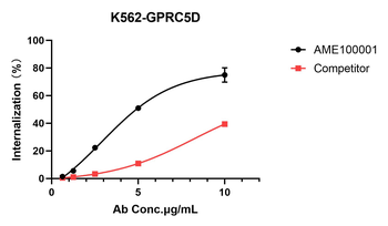 DiTagTM pH sensitive IgG labeling reagent