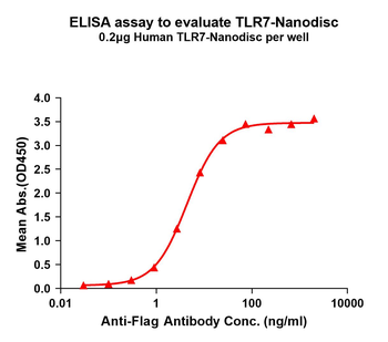 Human TLR7 full length protein-synthetic nanodisc