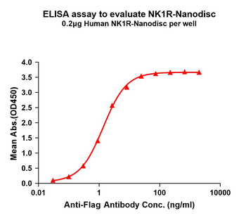 Human NK1R full length protein-synthetic nanodisc