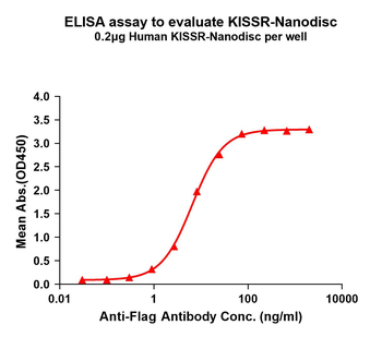Human KISSR full length protein-synthetic nanodisc