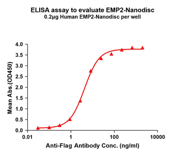 Human EMP2 full length protein-synthetic nanodisc