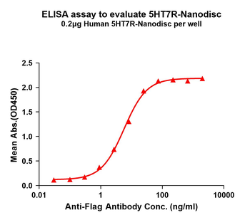 Human 5HT7R full length protein-synthetic nanodisc