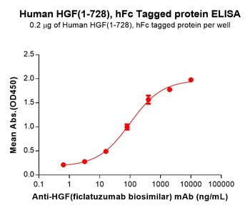 Cynomolgus CD7 Protein, hFc Tag