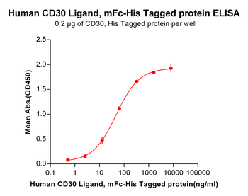 Human CDH17(567-667) Protein, hFc Tag