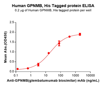 Human GAL Protein, hFc Tag