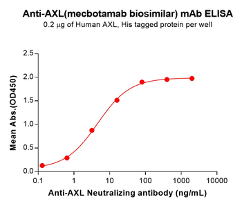 Anti-AXL(mecbotamab biosimilar) mAb