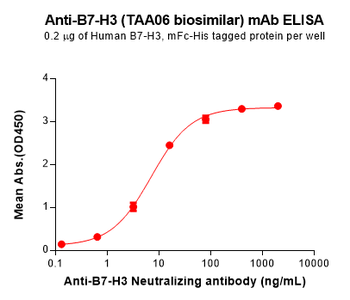 Anti-B7-H3 (TAA06 biosimilar) mAb