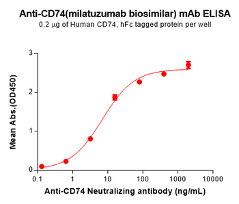 Anti-CD74(milatuzumab biosimilar) mAb