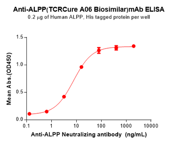 Anti-ALPP(TCRCure A06 Biosimilar) mAb