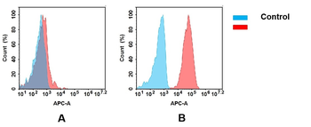 Anti-CXCR4 antibody(DMC680), IgG1 Chimeric mAb