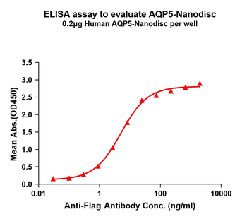 Human AQP5 full length protein-synthetic nanodisc