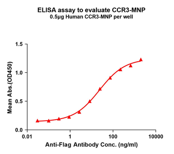 Human CCR3 full length protein-MNP