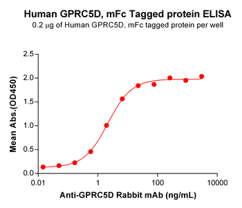 Mouse CDH3 Protein, His Tag
