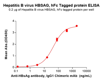 Human DLL3(428-492) Protein, hFc Tag