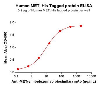 Human CDH1(594-709) Protein, hFc Tag